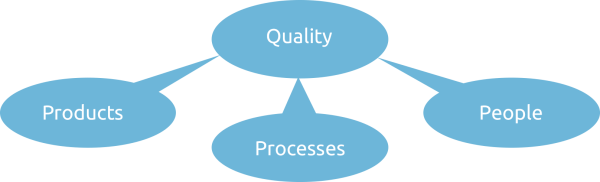 products, quality, people, processes