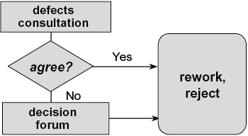 Relationship between the defects consultation and decision forum 
