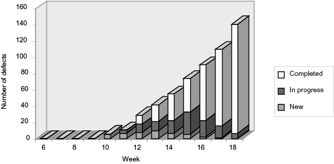 Example of a progress overview of defects