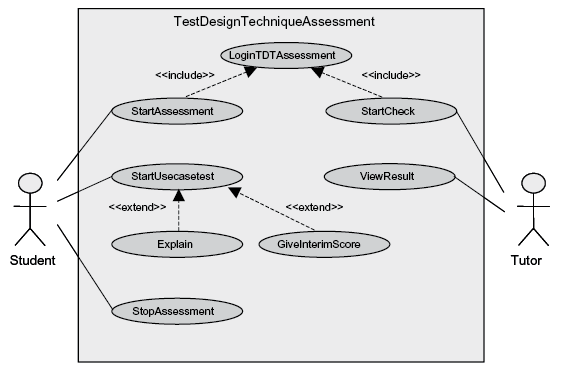 use case diagram in which the student ("actor") can start an application ("TestDesignTechniqueAssessment")