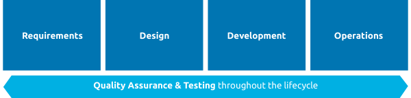 requirments, design, development, operations
