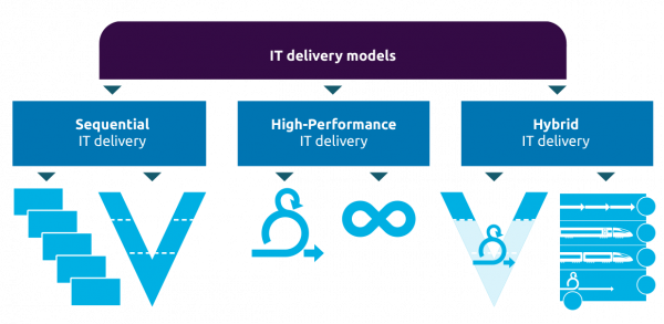It Delivery models
