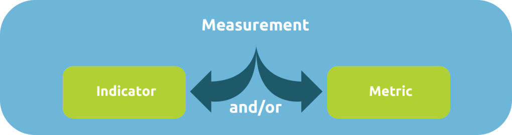 Indicator and Metrics