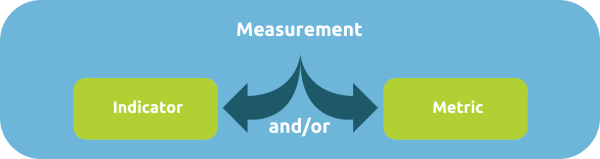 Indicator, metric, measurement