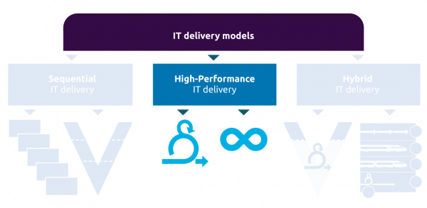 It delivery models, high-performance, it delivery