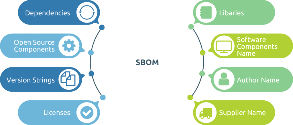 Software bill of material
