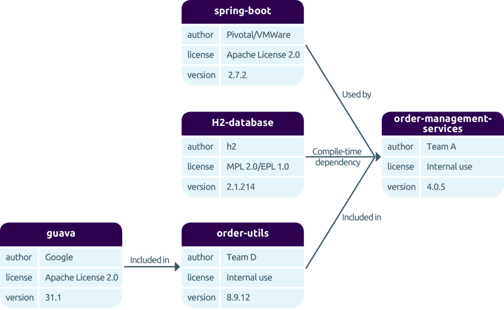 Software bill of material