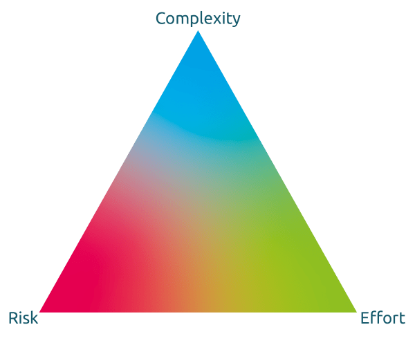 complexitiy risk effort
