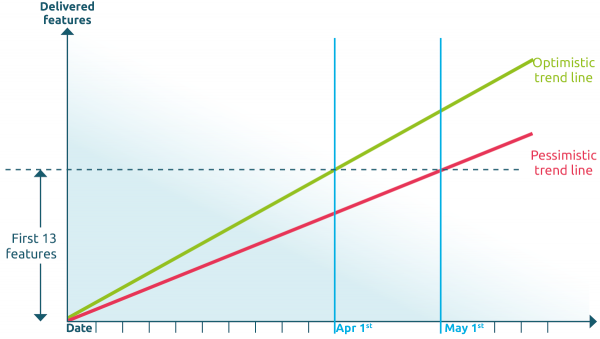Fixed scope forecast