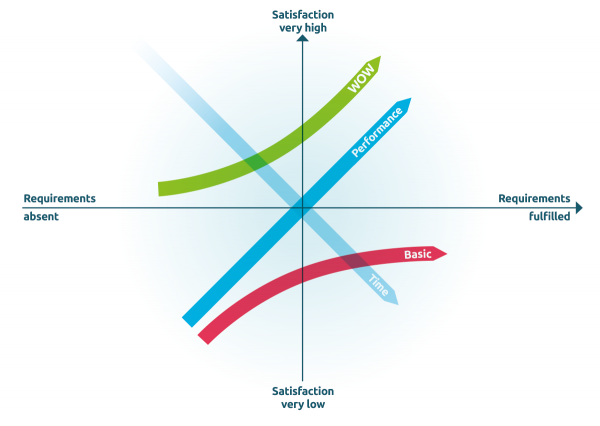 Kano model