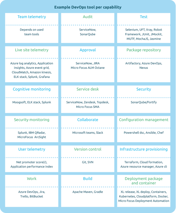 Example DevOps tool per Capability