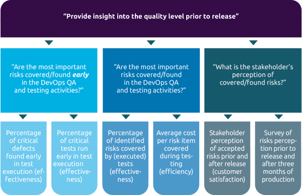 Provide insight into the quality level prior to release 