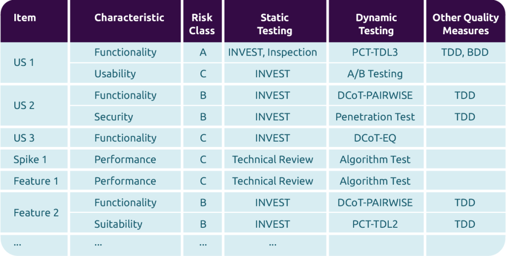 Test Strategy Table