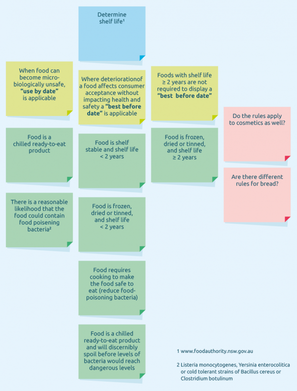 Example SbE mapping – Determine shelf life.