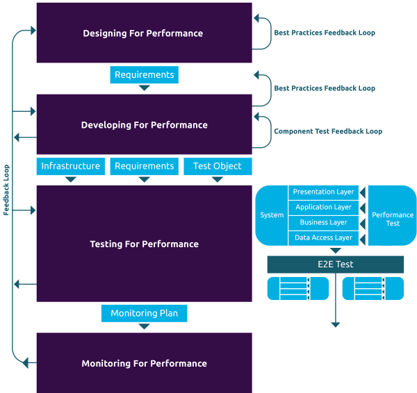 Performance activities and test varieties
