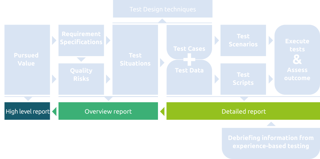 Testing design techniques
