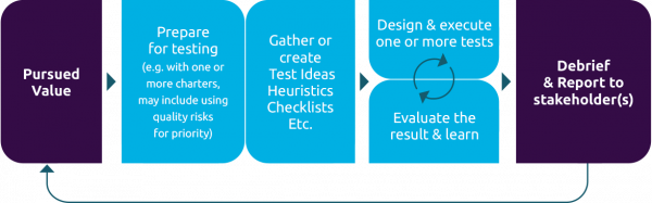 The iterative flow of activities