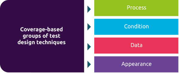 The four coverage groups