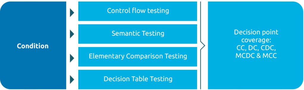 Condition-oriented test design techniques