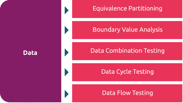 Data-oriented test design techniques