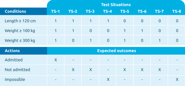 Decision table with three conditions and eight test situations