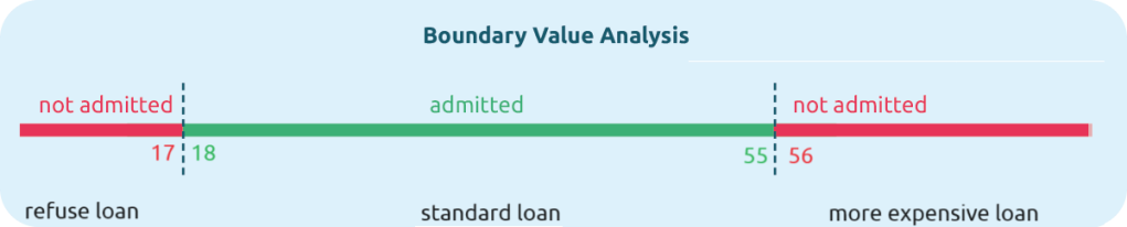 BVA, boundary value, analysis