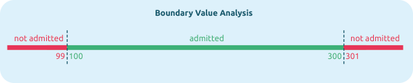 Example of boundaries and boundary values