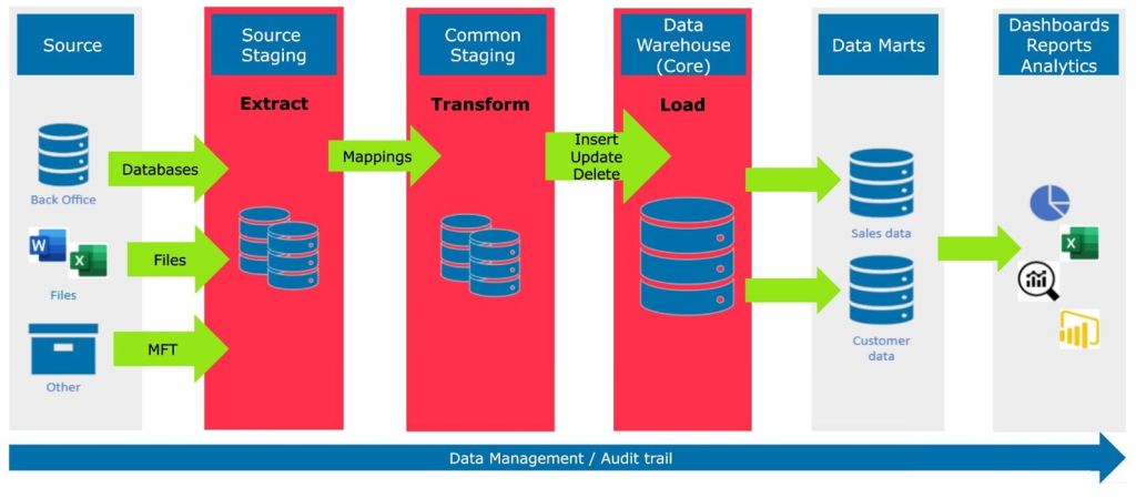 Data warehouse