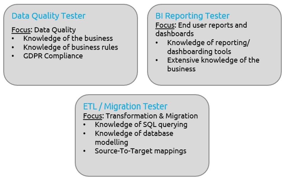 data quality tester, BI reporting tester, ETL/Migration Tester