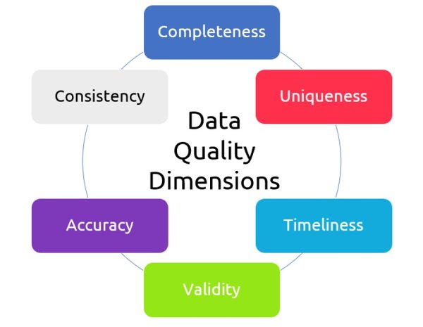 Six primary dimensions of data quality 