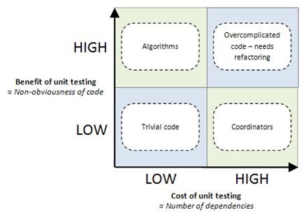 Unit test principles