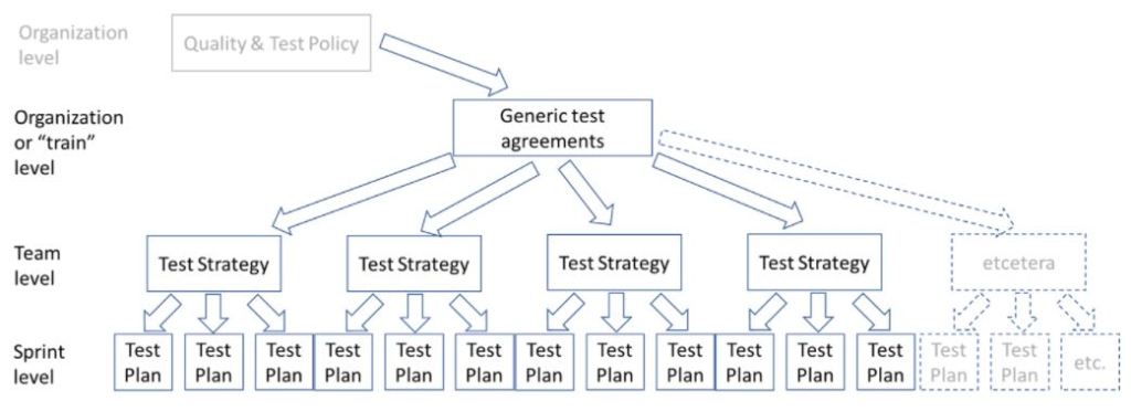 generic test agreements, test strategy and test plan