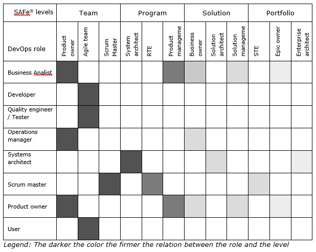 Roles and responsibilities in SAFe®