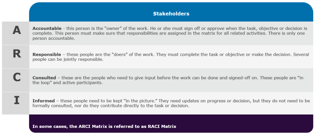  Responsibilities in an ARCI-matrix