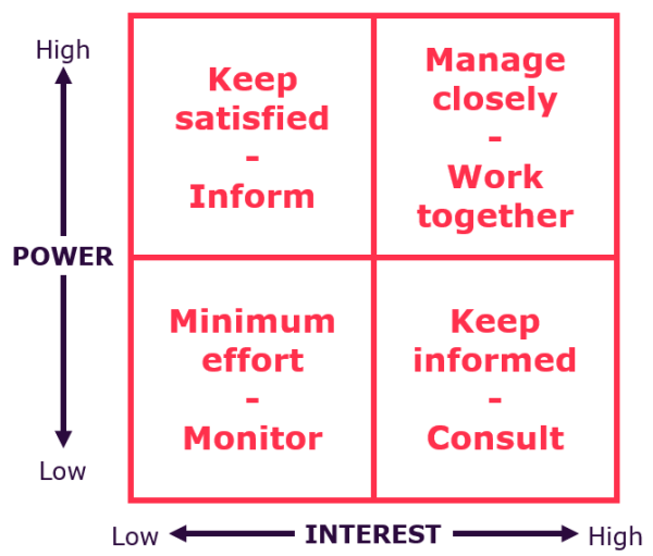 Classify the stakeholders