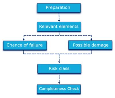 completeness check process