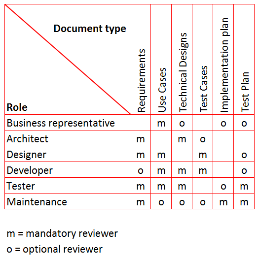 The review matrix