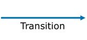 state transition
