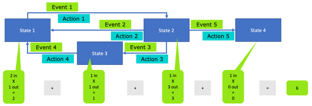 state transition