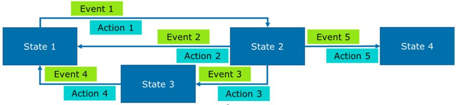 state transition